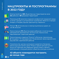 Финансирование нацпроектов Президента РФ и госпрограмм в этом году составляет более 43 млрд рублей