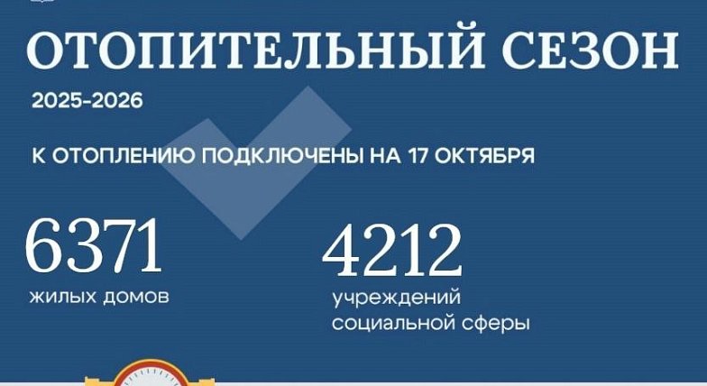 Свыше 6 тысяч жилых домов и 4 тысяч объектов соцсферы подключены к отоплению на сегодняшний день.